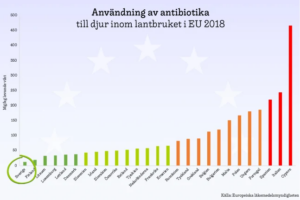 Sverige använder minst antibiotika i djurhållningen inom EU - för tionde året i rad 1