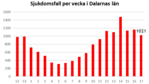 Länsstyrelsen informerar om läget i Dalarnas län 7 maj 2021