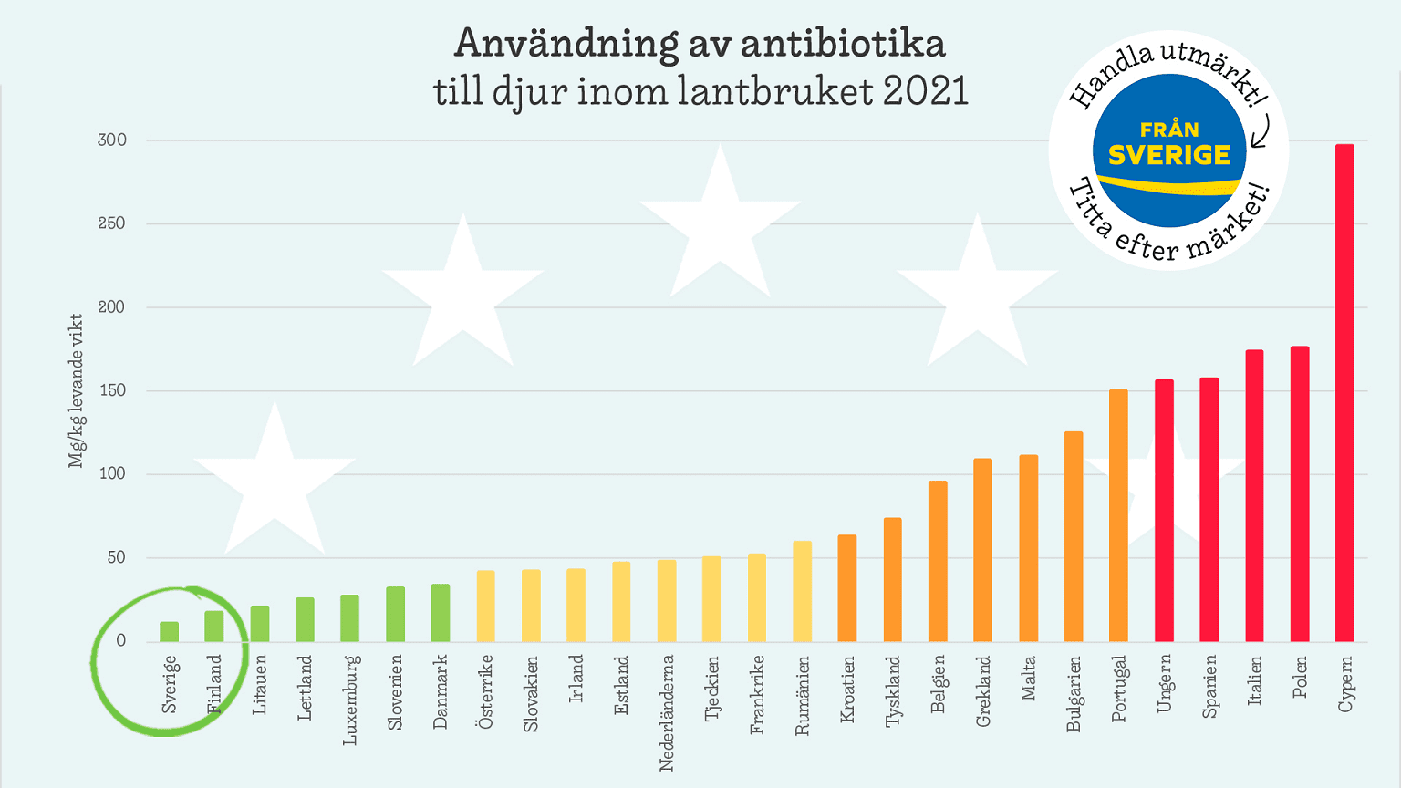 Antibiotika – Sverige har lägst användning i djurhållningen inom EU för tolfte året