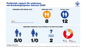 Åtta personer omkomna vid drunkningsolyckor under februari 2025