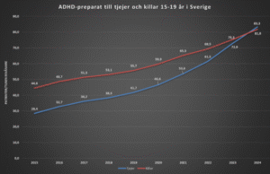 1100 tjejer till sjukhus efter överdoser av ”ADHD-preparat” i självdestruktivt syfte 1100 tjejer till sjukhus efter överdoser av ”ADHD-preparat” i självdestruktivt syfte