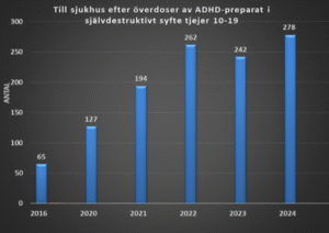 1100 tjejer till sjukhus efter överdoser av ”ADHD-preparat”  i självdestruktivt syfte