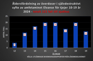 1100 tjejer till sjukhus efter överdoser av ”ADHD-preparat” i självdestruktivt syfte 1100 tjejer till sjukhus efter överdoser av ”ADHD-preparat” i självdestruktivt syfte