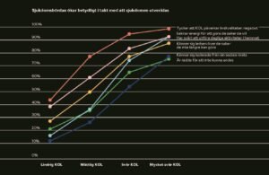Tusentals KOL-patienter vittnar om dålig livskvalitet och bristande stöd